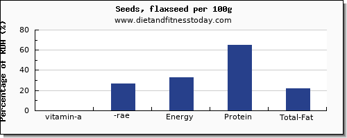 vitamin a, rae and nutrition facts in vitamin a in flaxseed per 100g